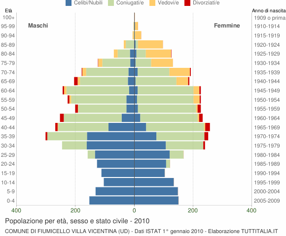 Grafico Popolazione per età, sesso e stato civile Comune di Fiumicello Villa Vicentina (UD)