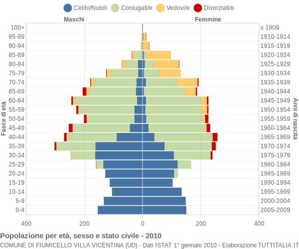 Grafico Popolazione per età, sesso e stato civile Comune di Fiumicello Villa Vicentina (UD)