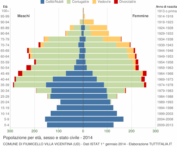 Grafico Popolazione per età, sesso e stato civile Comune di Fiumicello Villa Vicentina (UD)
