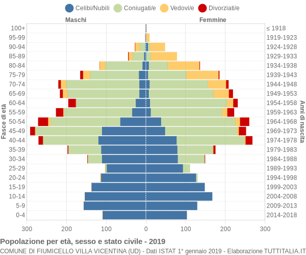 Grafico Popolazione per età, sesso e stato civile Comune di Fiumicello Villa Vicentina (UD)