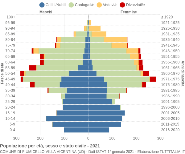 Grafico Popolazione per età, sesso e stato civile Comune di Fiumicello Villa Vicentina (UD)