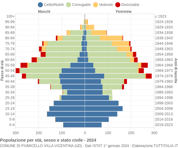 Grafico Popolazione per età, sesso e stato civile Comune di Fiumicello Villa Vicentina (UD)