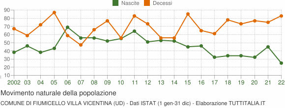 Grafico movimento naturale della popolazione Comune di Fiumicello Villa Vicentina (UD)
