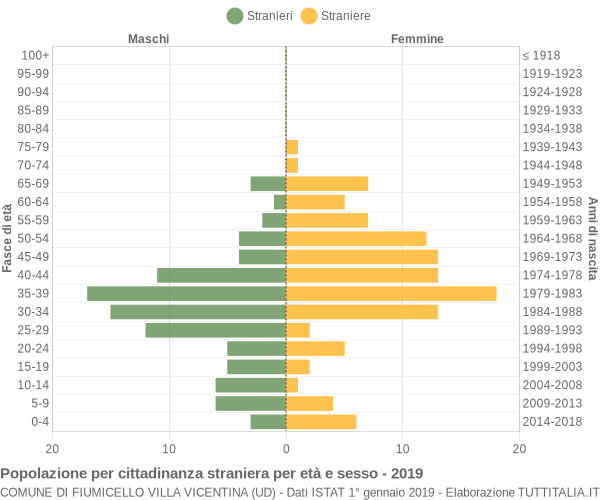 Grafico cittadini stranieri - Fiumicello Villa Vicentina 2019