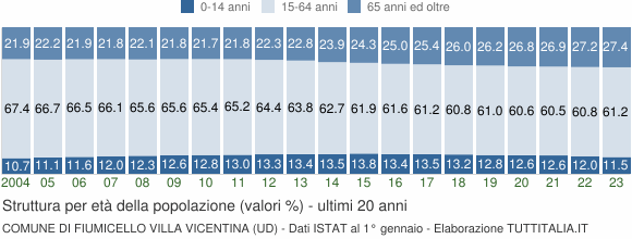 Grafico struttura della popolazione Comune di Fiumicello Villa Vicentina (UD)
