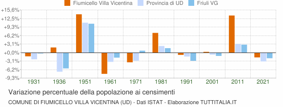 Grafico variazione percentuale della popolazione Comune di Fiumicello Villa Vicentina (UD)