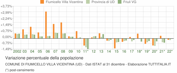 Variazione percentuale della popolazione Comune di Fiumicello Villa Vicentina (UD)