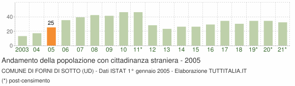 Grafico andamento popolazione stranieri Comune di Forni di Sotto (UD)