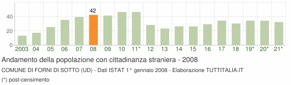 Grafico andamento popolazione stranieri Comune di Forni di Sotto (UD)