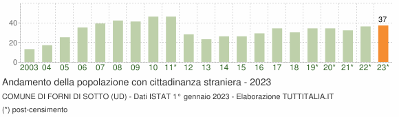 Grafico andamento popolazione stranieri Comune di Forni di Sotto (UD)