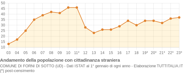 Andamento popolazione stranieri Comune di Forni di Sotto (UD)