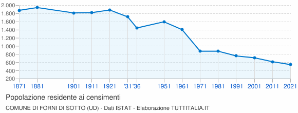 Grafico andamento storico popolazione Comune di Forni di Sotto (UD)