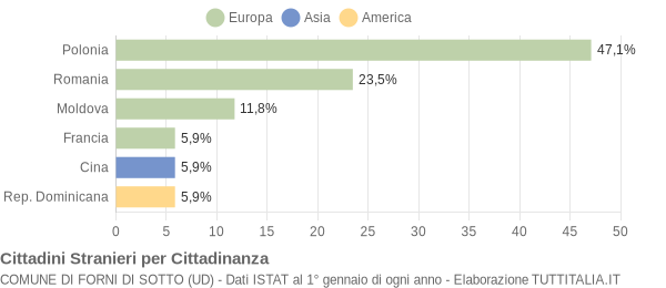 Grafico cittadinanza stranieri - Forni di Sotto 2004