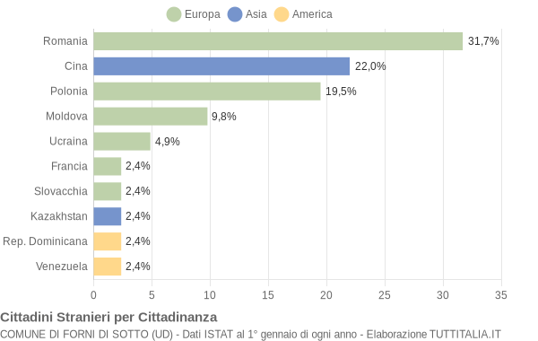 Grafico cittadinanza stranieri - Forni di Sotto 2009