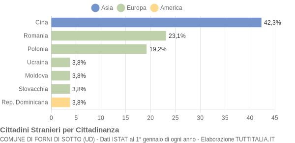 Grafico cittadinanza stranieri - Forni di Sotto 2015