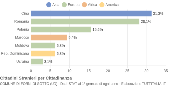 Grafico cittadinanza stranieri - Forni di Sotto 2021