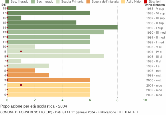 Grafico Popolazione in età scolastica - Forni di Sotto 2004