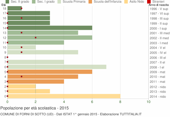 Grafico Popolazione in età scolastica - Forni di Sotto 2015
