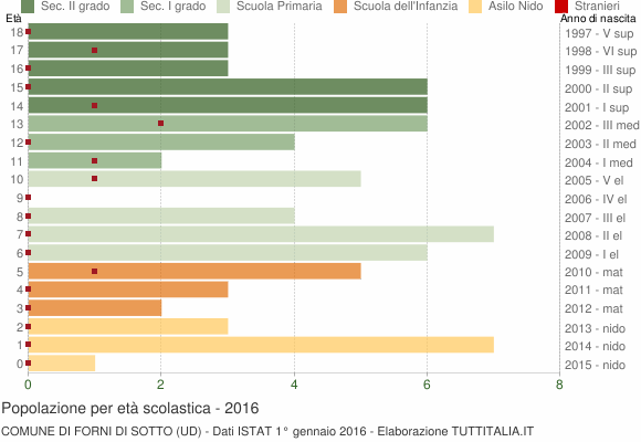 Grafico Popolazione in età scolastica - Forni di Sotto 2016