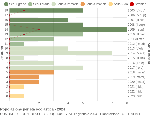 Grafico Popolazione in età scolastica - Forni di Sotto 2024