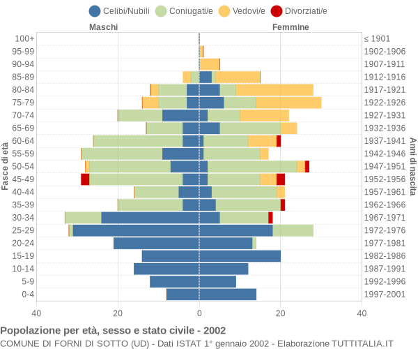 Grafico Popolazione per età, sesso e stato civile Comune di Forni di Sotto (UD)