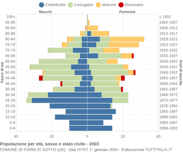 Grafico Popolazione per età, sesso e stato civile Comune di Forni di Sotto (UD)