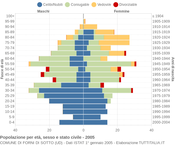 Grafico Popolazione per età, sesso e stato civile Comune di Forni di Sotto (UD)