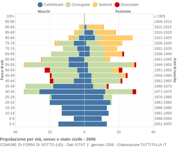 Grafico Popolazione per età, sesso e stato civile Comune di Forni di Sotto (UD)