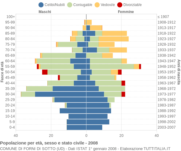 Grafico Popolazione per età, sesso e stato civile Comune di Forni di Sotto (UD)