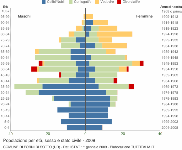 Grafico Popolazione per età, sesso e stato civile Comune di Forni di Sotto (UD)
