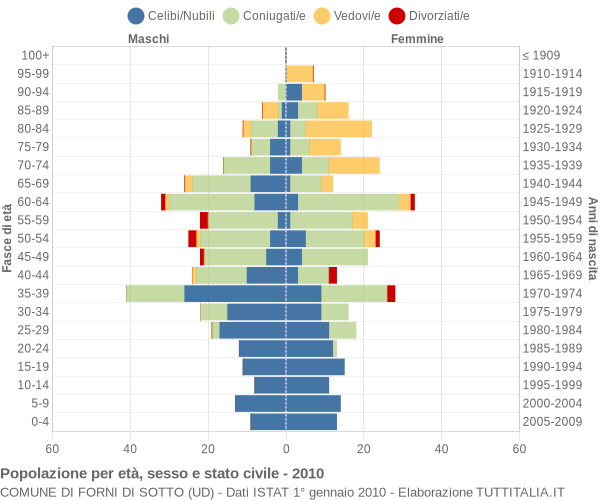 Grafico Popolazione per età, sesso e stato civile Comune di Forni di Sotto (UD)