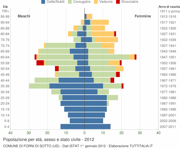 Grafico Popolazione per età, sesso e stato civile Comune di Forni di Sotto (UD)