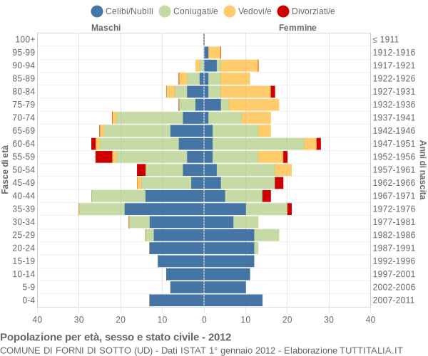 Grafico Popolazione per età, sesso e stato civile Comune di Forni di Sotto (UD)