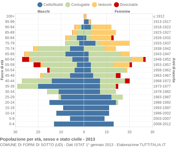 Grafico Popolazione per età, sesso e stato civile Comune di Forni di Sotto (UD)