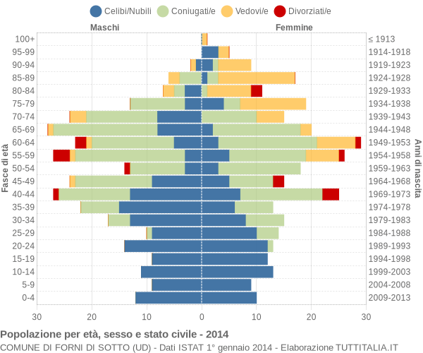 Grafico Popolazione per età, sesso e stato civile Comune di Forni di Sotto (UD)