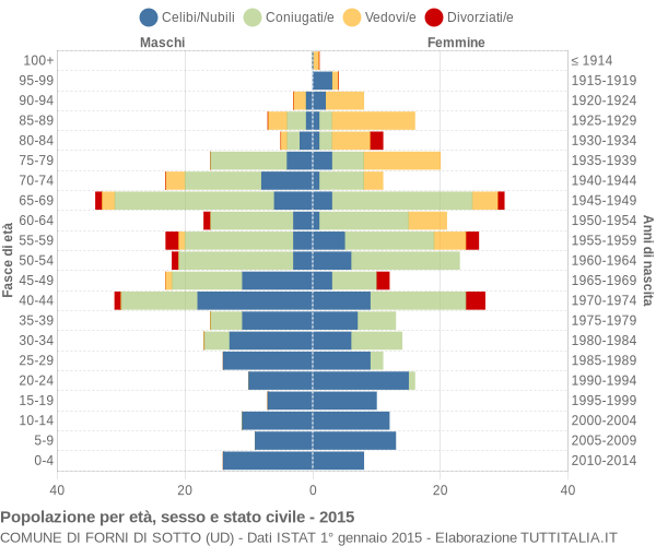 Grafico Popolazione per età, sesso e stato civile Comune di Forni di Sotto (UD)