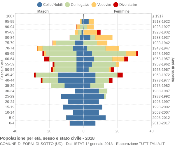 Grafico Popolazione per età, sesso e stato civile Comune di Forni di Sotto (UD)