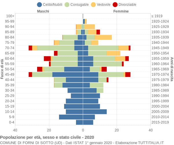 Grafico Popolazione per età, sesso e stato civile Comune di Forni di Sotto (UD)