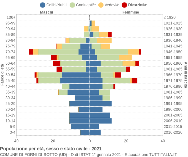 Grafico Popolazione per età, sesso e stato civile Comune di Forni di Sotto (UD)