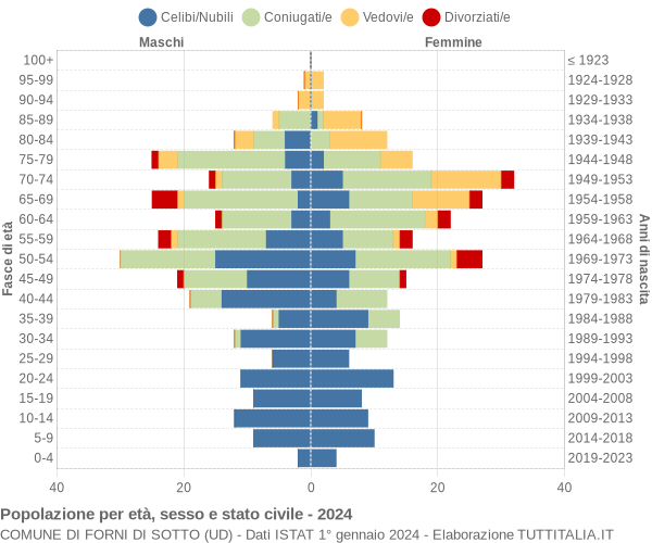 Grafico Popolazione per età, sesso e stato civile Comune di Forni di Sotto (UD)