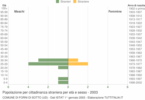 Grafico cittadini stranieri - Forni di Sotto 2003