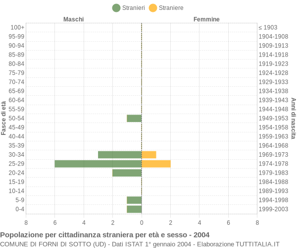 Grafico cittadini stranieri - Forni di Sotto 2004