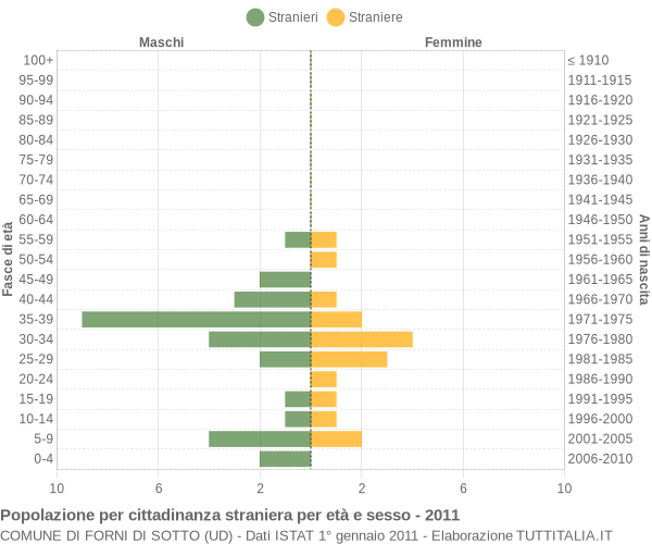 Grafico cittadini stranieri - Forni di Sotto 2011