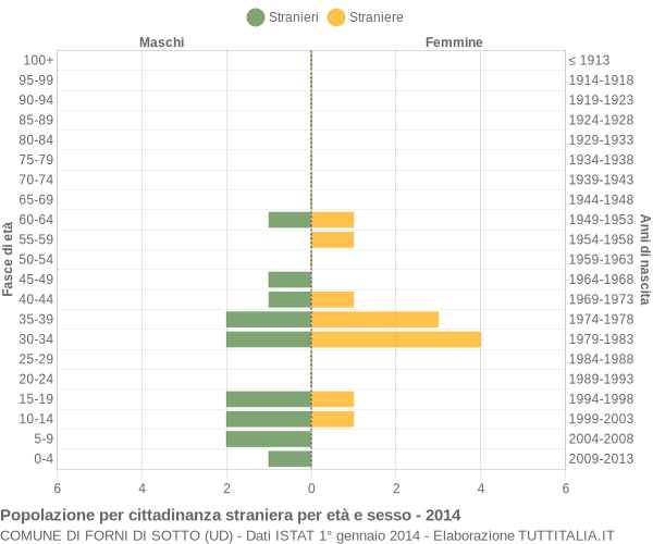 Grafico cittadini stranieri - Forni di Sotto 2014