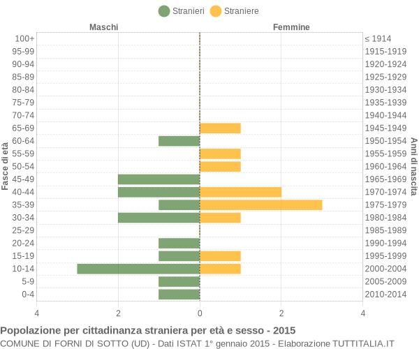 Grafico cittadini stranieri - Forni di Sotto 2015