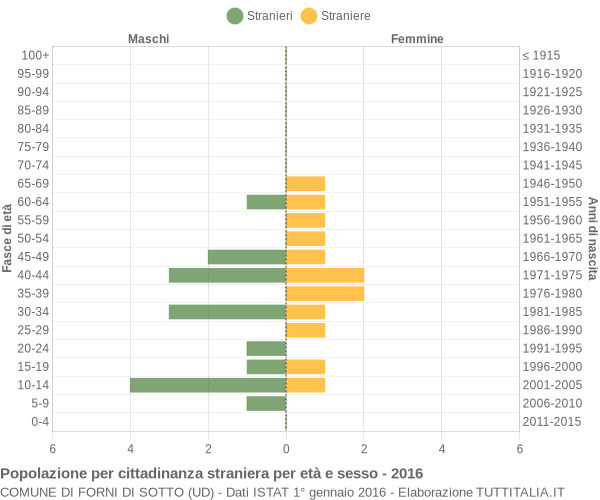 Grafico cittadini stranieri - Forni di Sotto 2016