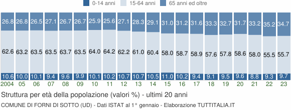 Grafico struttura della popolazione Comune di Forni di Sotto (UD)