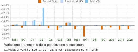 Grafico variazione percentuale della popolazione Comune di Forni di Sotto (UD)