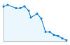 Grafico andamento storico popolazione Comune di Forni di Sotto (UD)