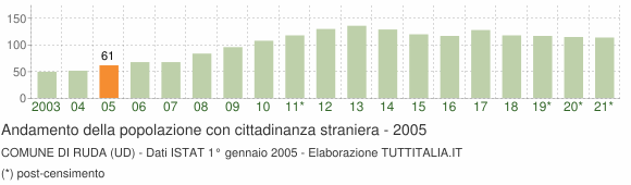 Grafico andamento popolazione stranieri Comune di Ruda (UD)